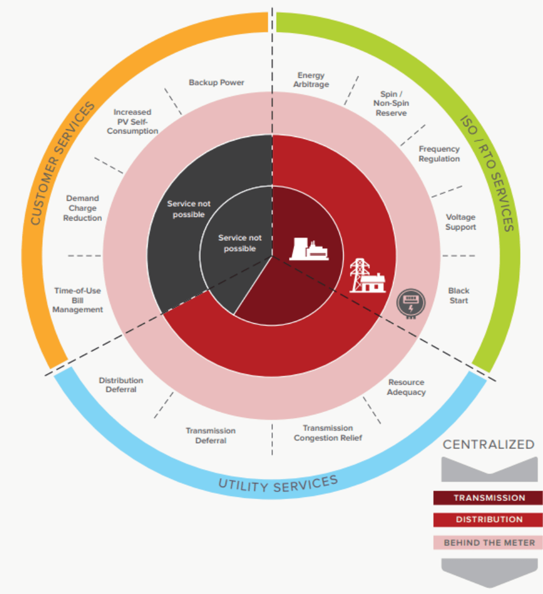 The above figure illustrates the range of services that BESS can offer to each of the three electricity grid stakeholders, based on both centralized and distributed installation types.
